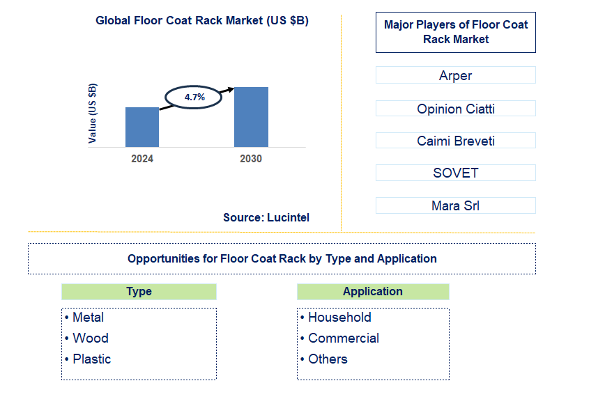 Floor Coat Rack Trends and Forecast